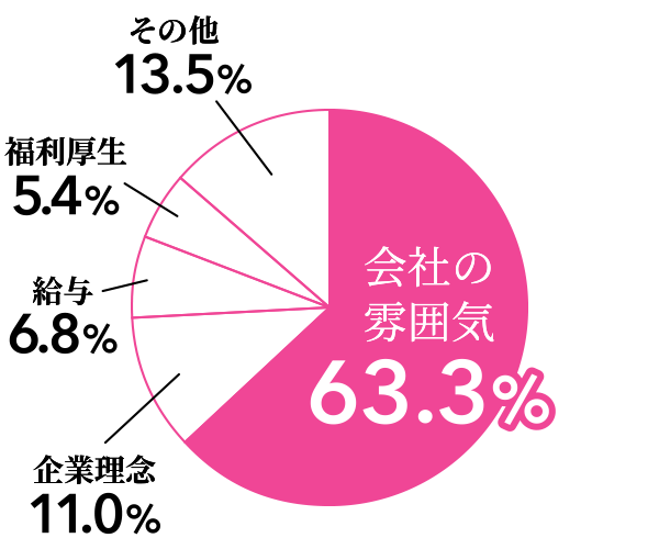 選考で重要視すること