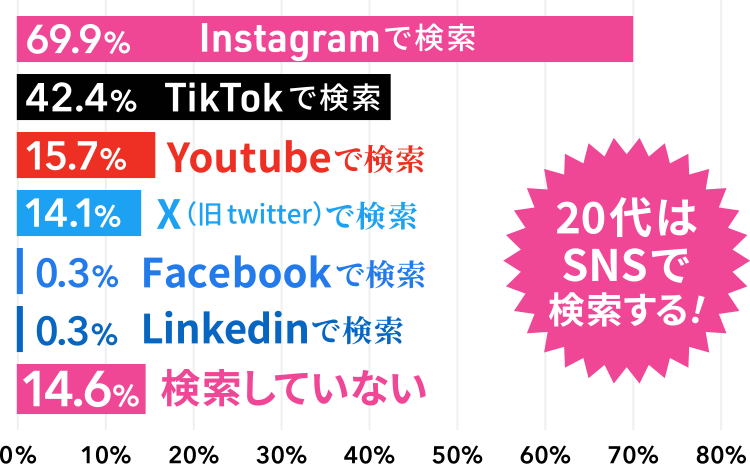 SNSで社名検索・20代はSNSで検索する！