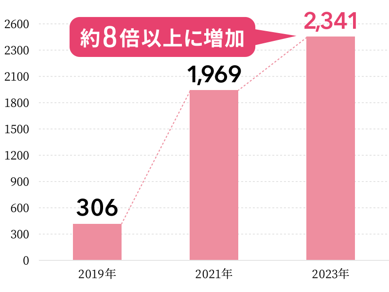 2年で6倍以上に増加