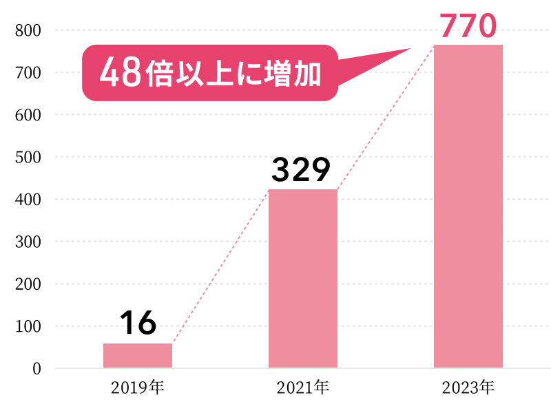 2年で20倍以上に増加